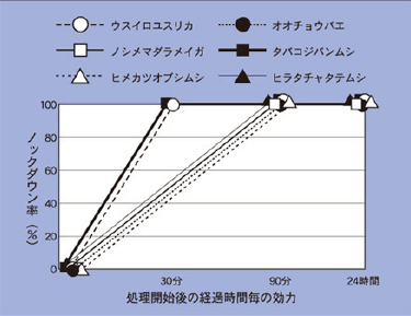 殺虫効果試験